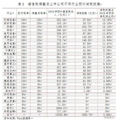 减税降费规模略超预期,民企相对受益更大